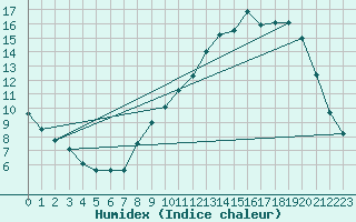 Courbe de l'humidex pour Blois (41)