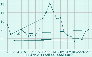 Courbe de l'humidex pour Moleson (Sw)