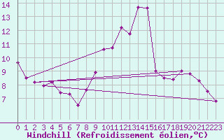 Courbe du refroidissement olien pour Bad Kissingen