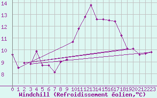 Courbe du refroidissement olien pour La Rochelle - Aerodrome (17)
