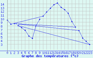 Courbe de tempratures pour Daroca