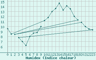 Courbe de l'humidex pour Pully-Lausanne (Sw)