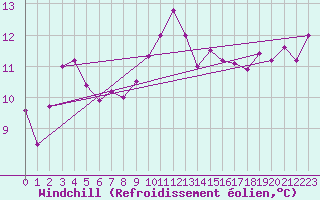 Courbe du refroidissement olien pour Aytr-Plage (17)