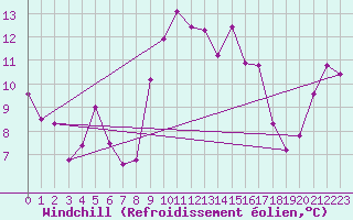 Courbe du refroidissement olien pour Manston (UK)