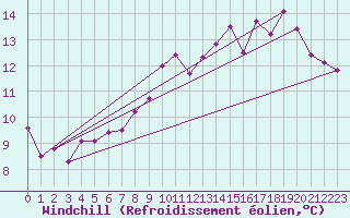 Courbe du refroidissement olien pour Donnemarie-Dontilly (77)