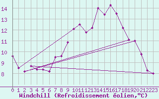 Courbe du refroidissement olien pour Schleiz