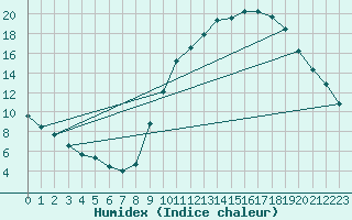 Courbe de l'humidex pour Gap-Sud (05)