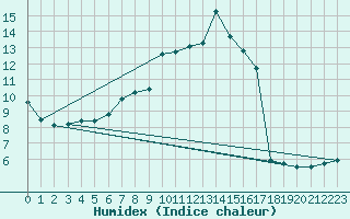 Courbe de l'humidex pour Bevern, Kr. Holzmind