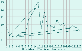 Courbe de l'humidex pour Waibstadt