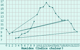 Courbe de l'humidex pour Aigen Im Ennstal