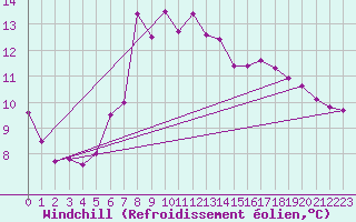 Courbe du refroidissement olien pour Disentis