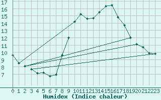 Courbe de l'humidex pour Llerena