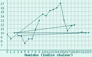 Courbe de l'humidex pour Bonnecombe - Les Salces (48)