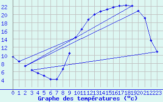 Courbe de tempratures pour Auch (32)