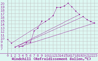 Courbe du refroidissement olien pour Hoherodskopf-Vogelsberg