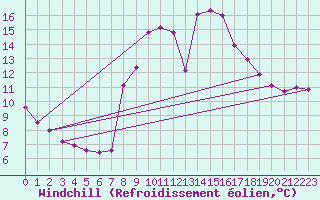 Courbe du refroidissement olien pour Metz (57)