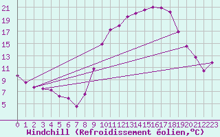 Courbe du refroidissement olien pour Rioux Martin (16)