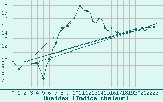 Courbe de l'humidex pour Bournemouth (UK)