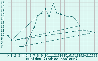 Courbe de l'humidex pour Boltigen