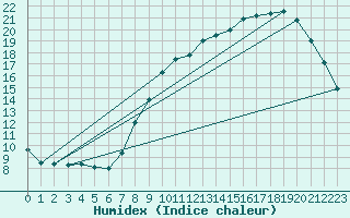 Courbe de l'humidex pour Hestrud (59)