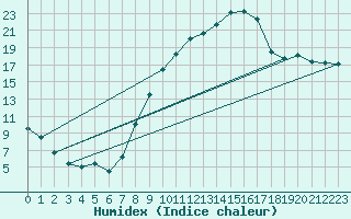 Courbe de l'humidex pour Palencia / Autilla del Pino