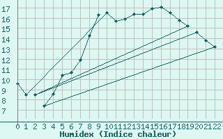 Courbe de l'humidex pour Rimnicu Sarat