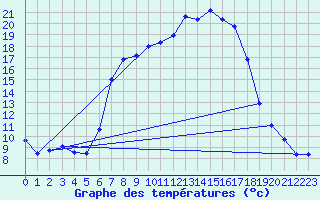 Courbe de tempratures pour Arnsberg-Neheim
