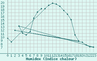 Courbe de l'humidex pour Klodzko