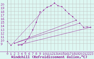 Courbe du refroidissement olien pour Kongsvinger