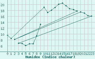 Courbe de l'humidex pour Chivenor