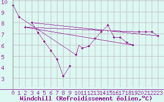 Courbe du refroidissement olien pour Northolt