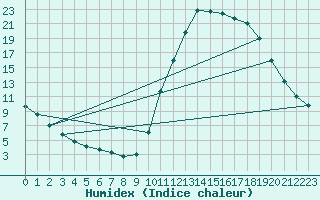 Courbe de l'humidex pour Lignerolles (03)