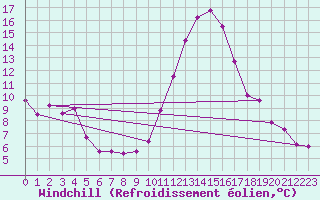 Courbe du refroidissement olien pour Caen (14)