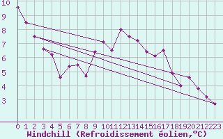Courbe du refroidissement olien pour Mhling