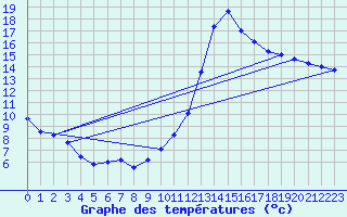 Courbe de tempratures pour Montlimar (26)