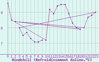 Courbe du refroidissement olien pour Mont-Saint-Vincent (71)