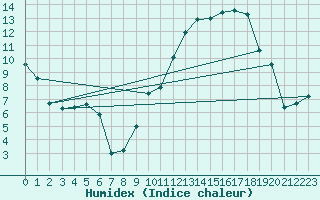 Courbe de l'humidex pour Anvers (Be)