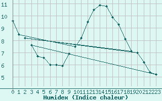 Courbe de l'humidex pour Le Mans (72)