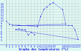 Courbe de tempratures pour Puissalicon (34)