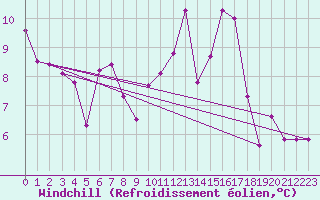 Courbe du refroidissement olien pour Mosen
