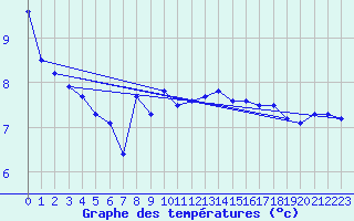 Courbe de tempratures pour Fair Isle