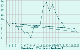 Courbe de l'humidex pour Crest (26)