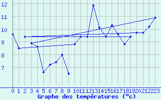 Courbe de tempratures pour Saint-Mdard-d