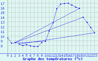 Courbe de tempratures pour Souprosse (40)