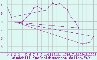 Courbe du refroidissement olien pour Vierema Kaarakkala