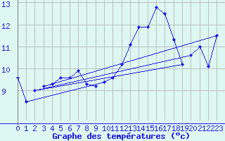 Courbe de tempratures pour Landivisiau (29)