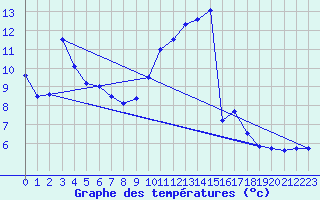 Courbe de tempratures pour Muret (31)