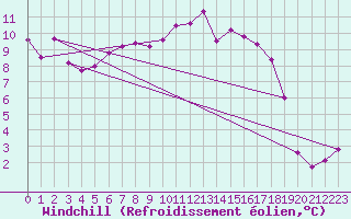 Courbe du refroidissement olien pour Saint-Mdard-d