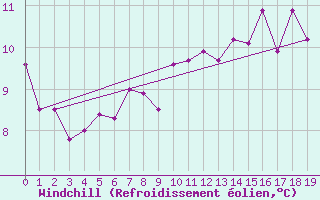 Courbe du refroidissement olien pour Capel Curig