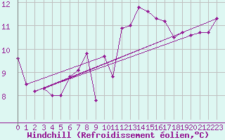 Courbe du refroidissement olien pour Tarifa